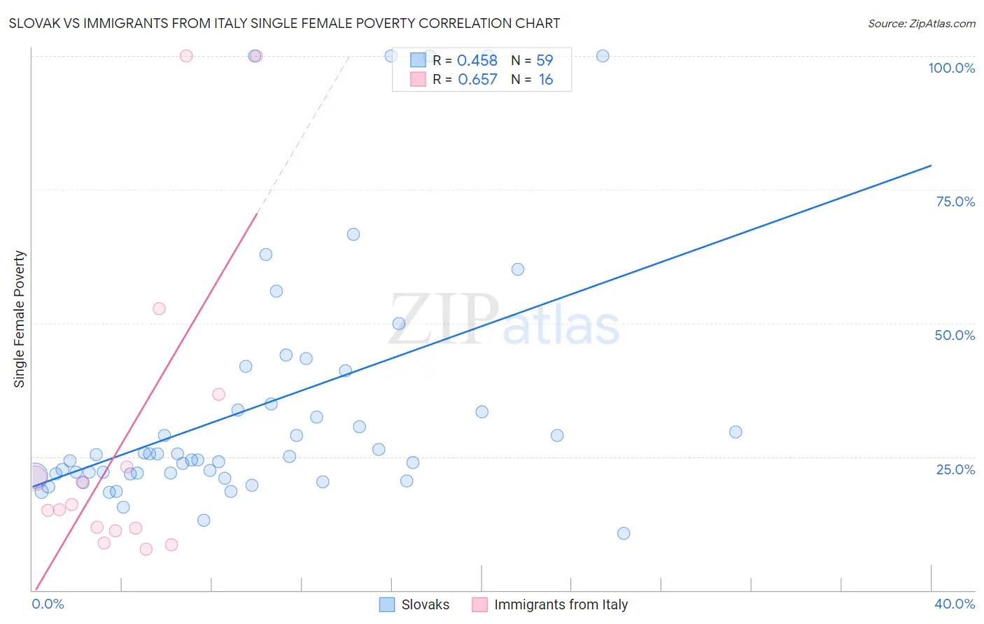 Slovak vs Immigrants from Italy Single Female Poverty