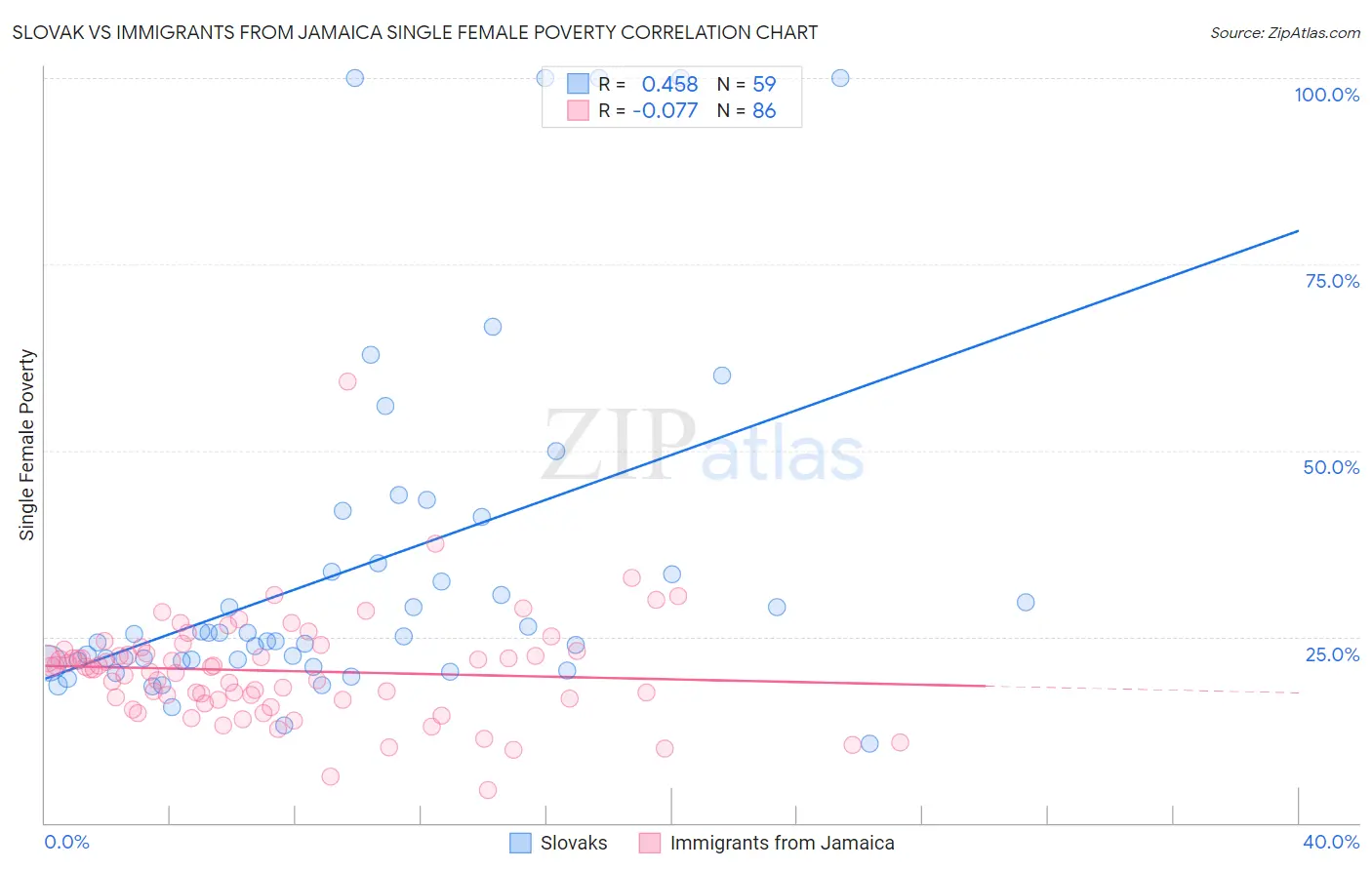 Slovak vs Immigrants from Jamaica Single Female Poverty