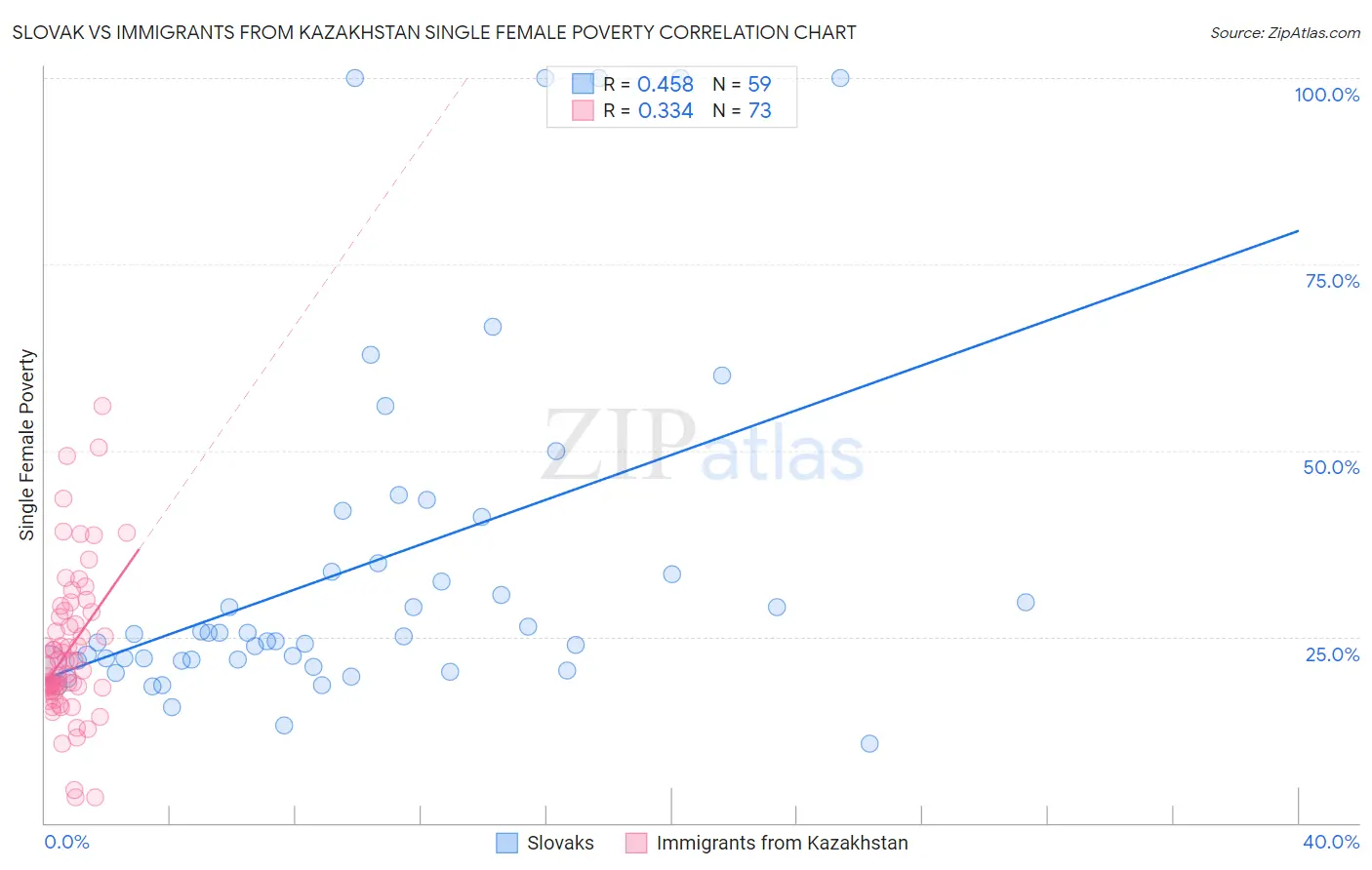 Slovak vs Immigrants from Kazakhstan Single Female Poverty