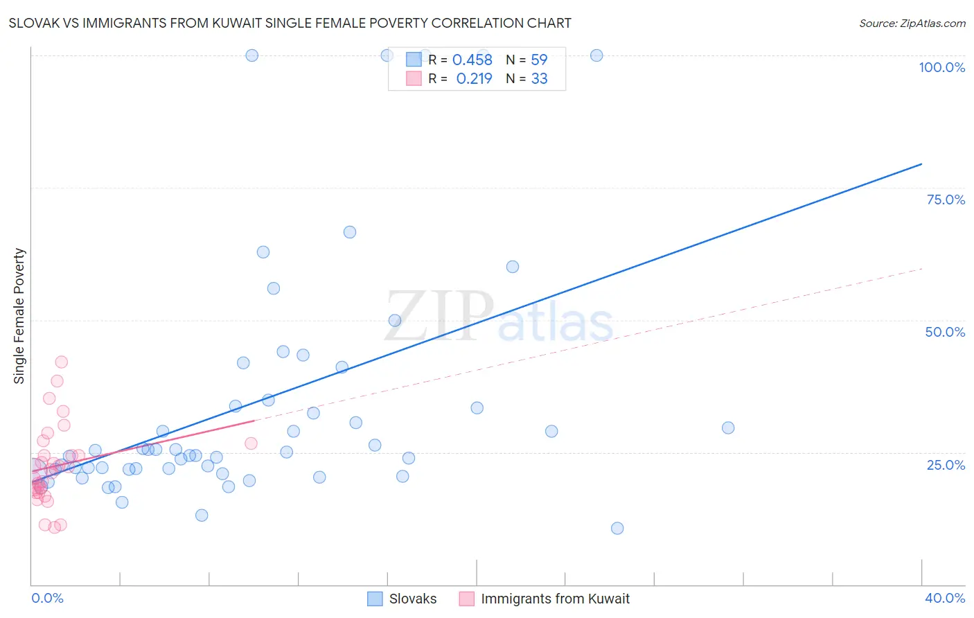Slovak vs Immigrants from Kuwait Single Female Poverty