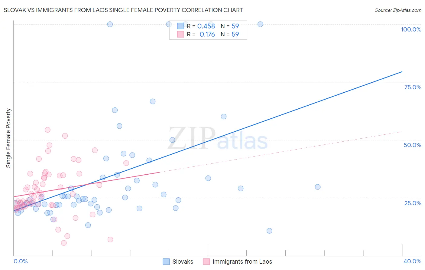 Slovak vs Immigrants from Laos Single Female Poverty