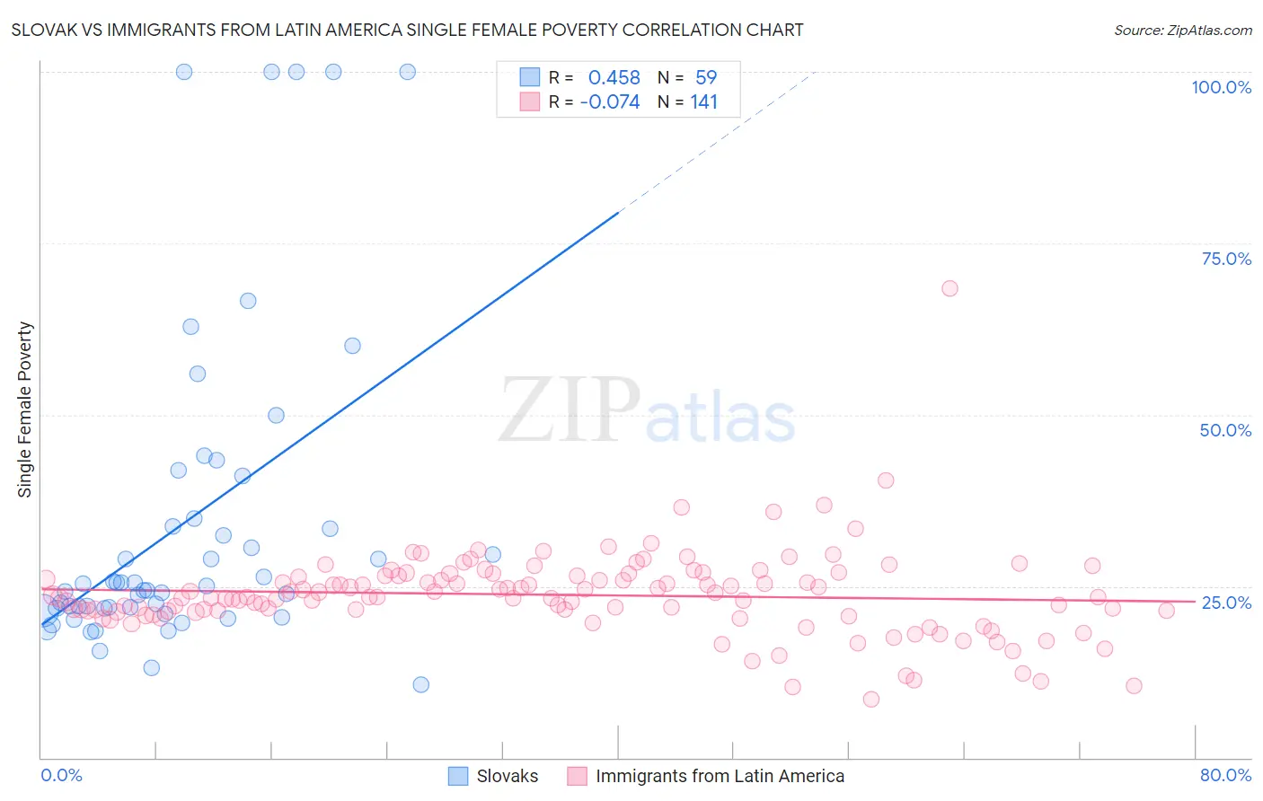 Slovak vs Immigrants from Latin America Single Female Poverty