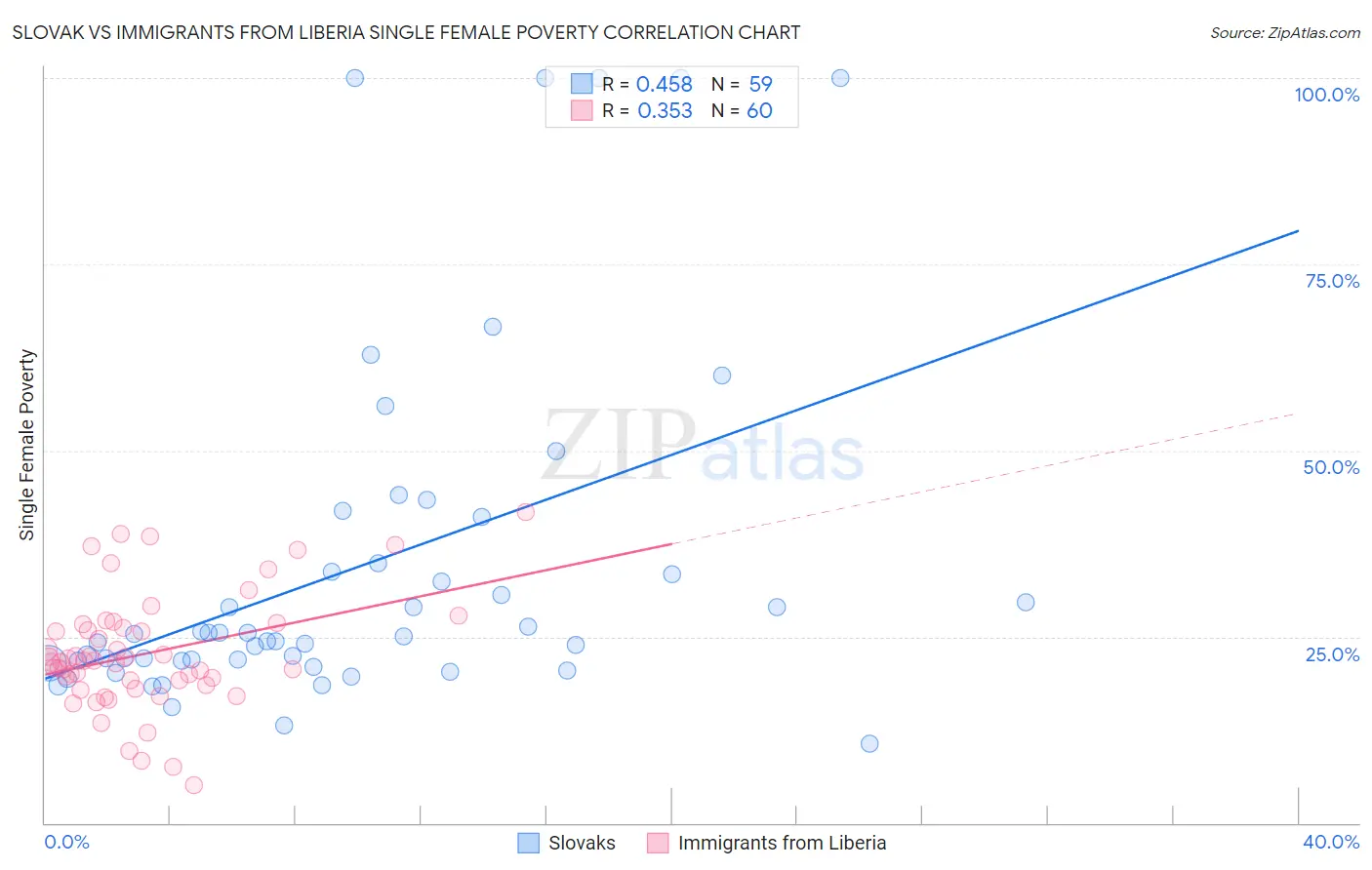 Slovak vs Immigrants from Liberia Single Female Poverty
