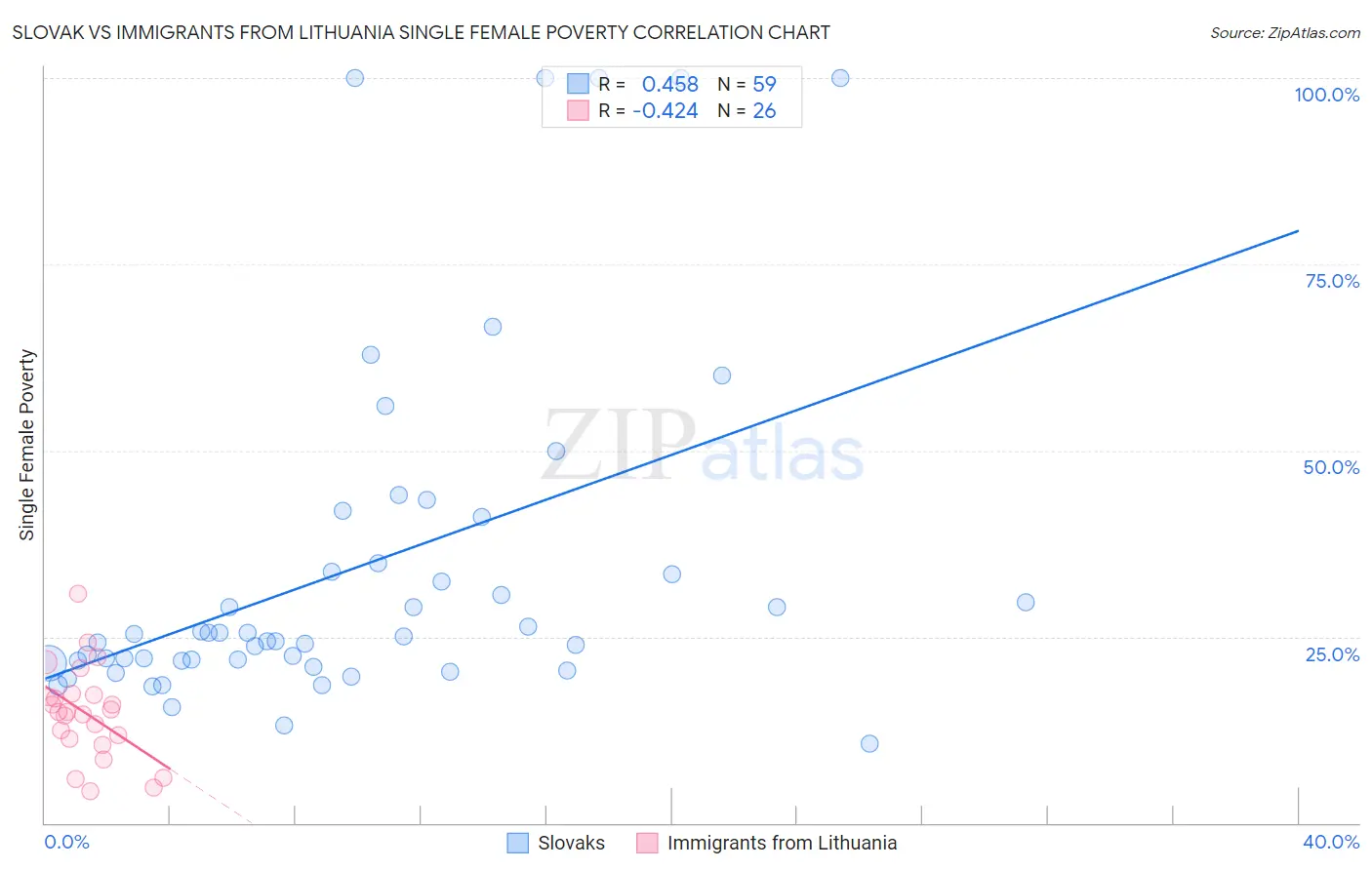 Slovak vs Immigrants from Lithuania Single Female Poverty