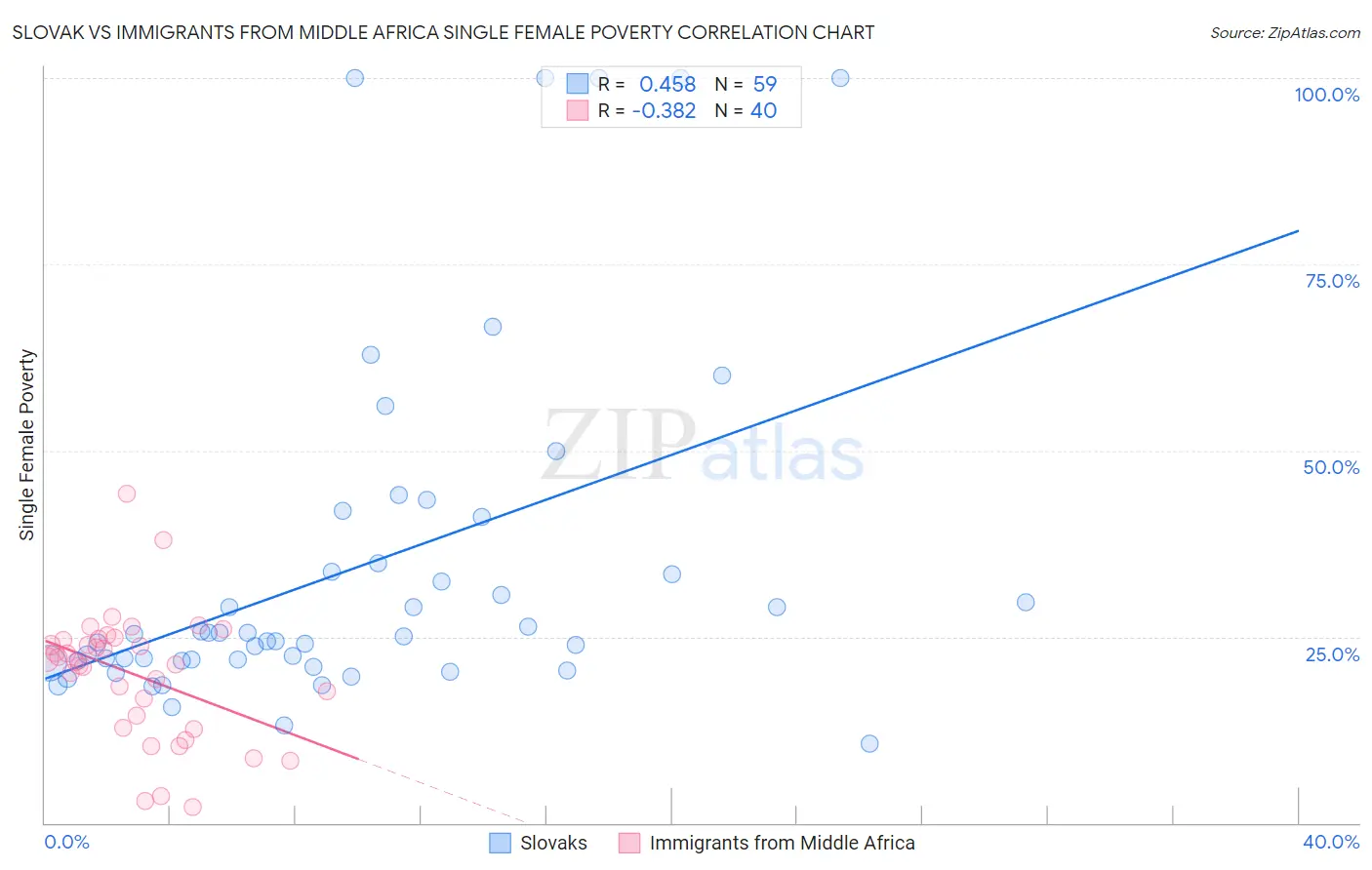 Slovak vs Immigrants from Middle Africa Single Female Poverty