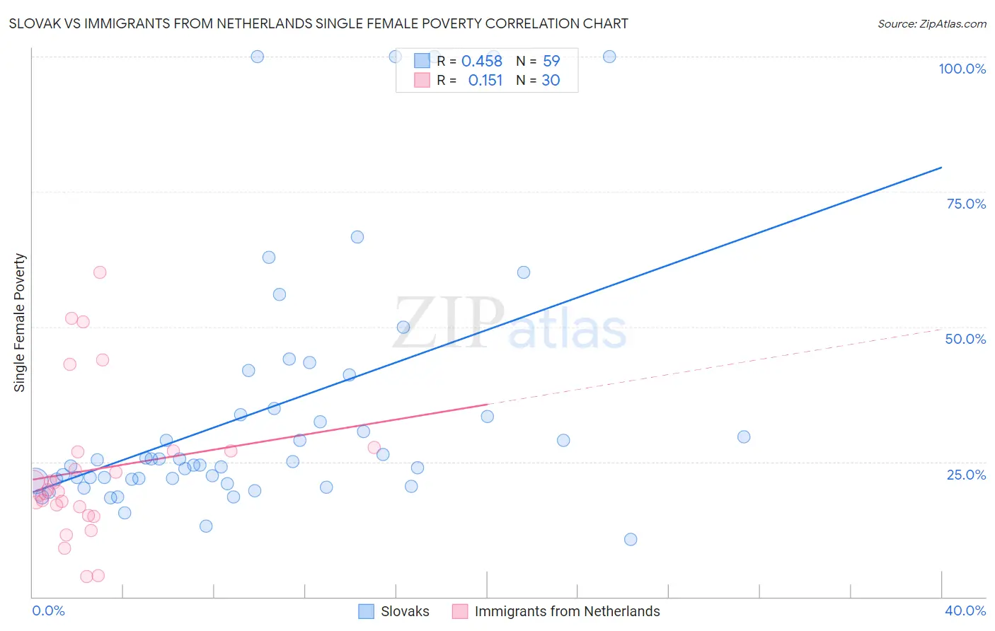 Slovak vs Immigrants from Netherlands Single Female Poverty