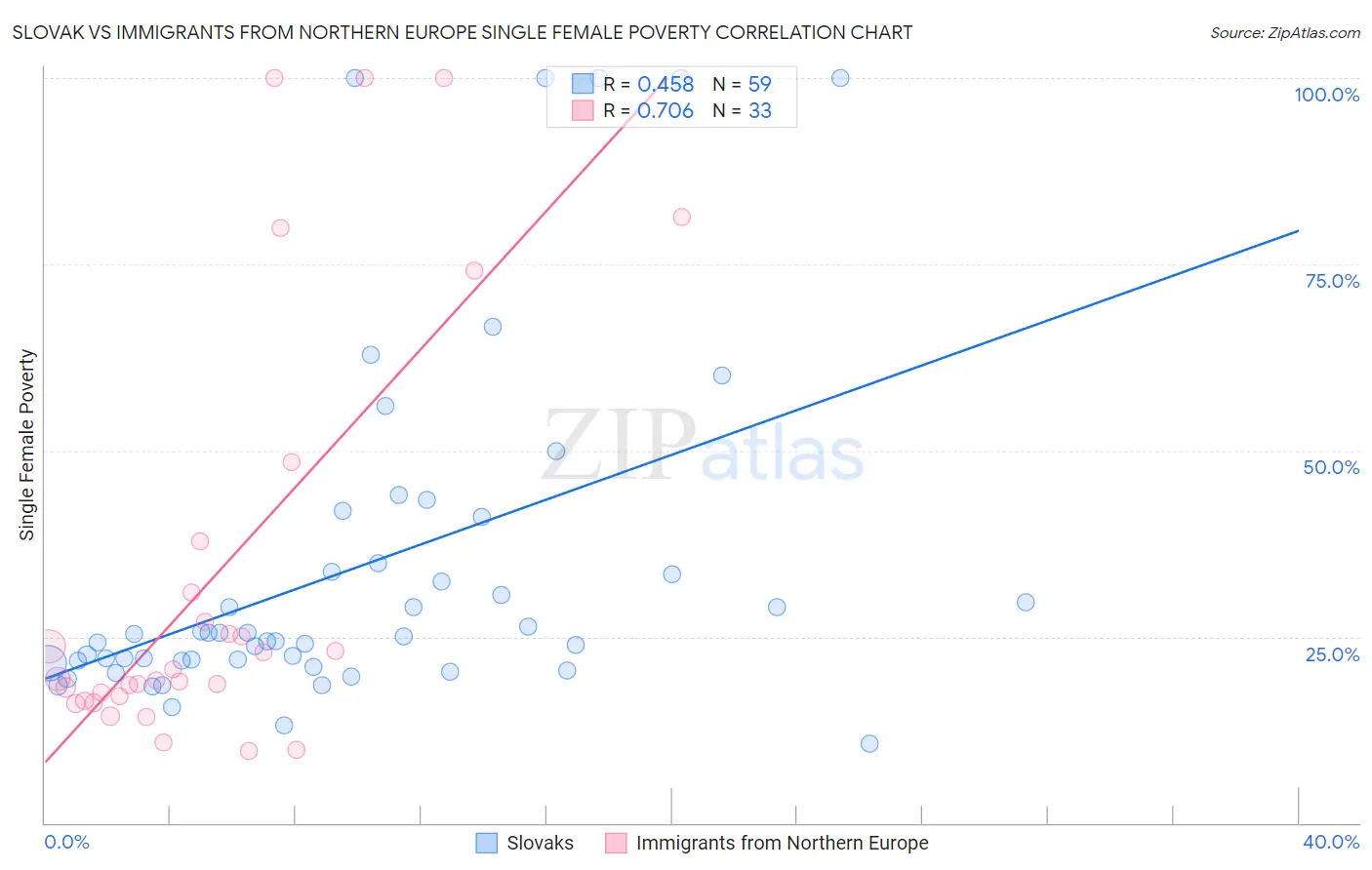 Slovak vs Immigrants from Northern Europe Single Female Poverty