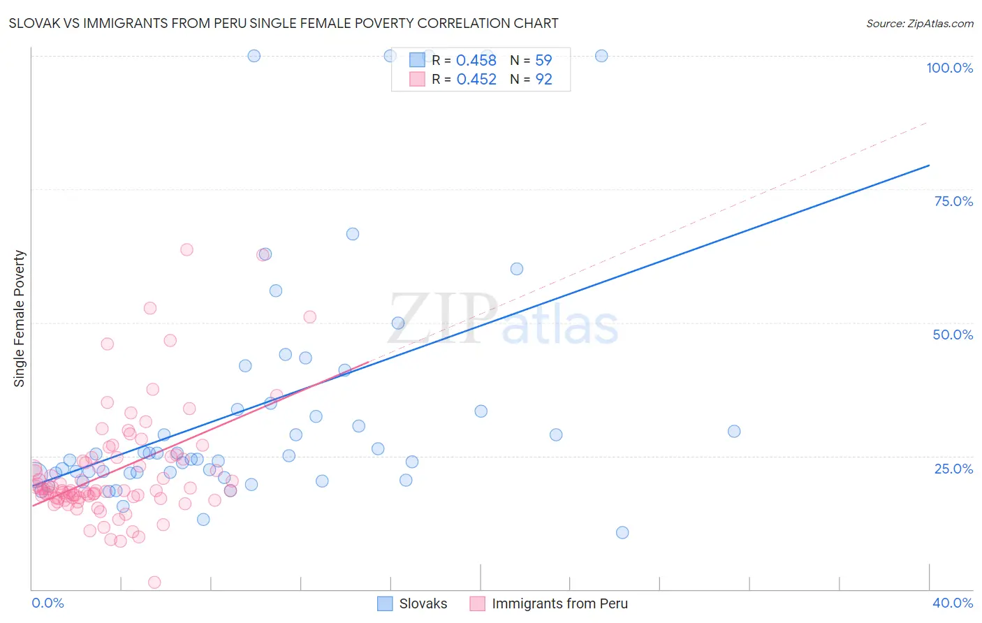 Slovak vs Immigrants from Peru Single Female Poverty