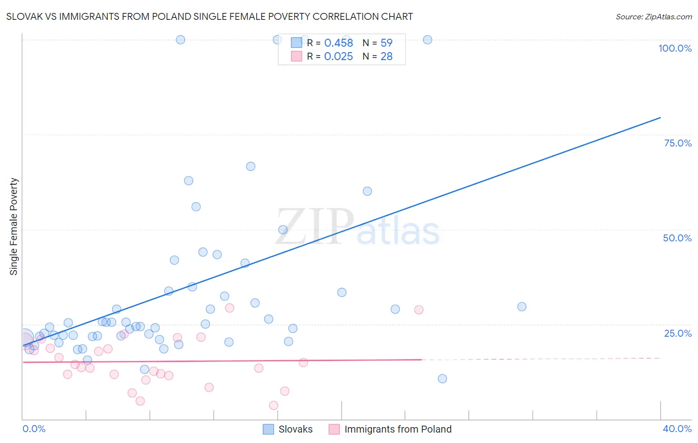 Slovak vs Immigrants from Poland Single Female Poverty