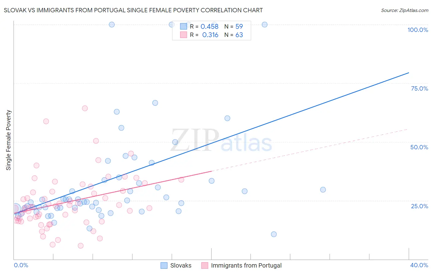 Slovak vs Immigrants from Portugal Single Female Poverty