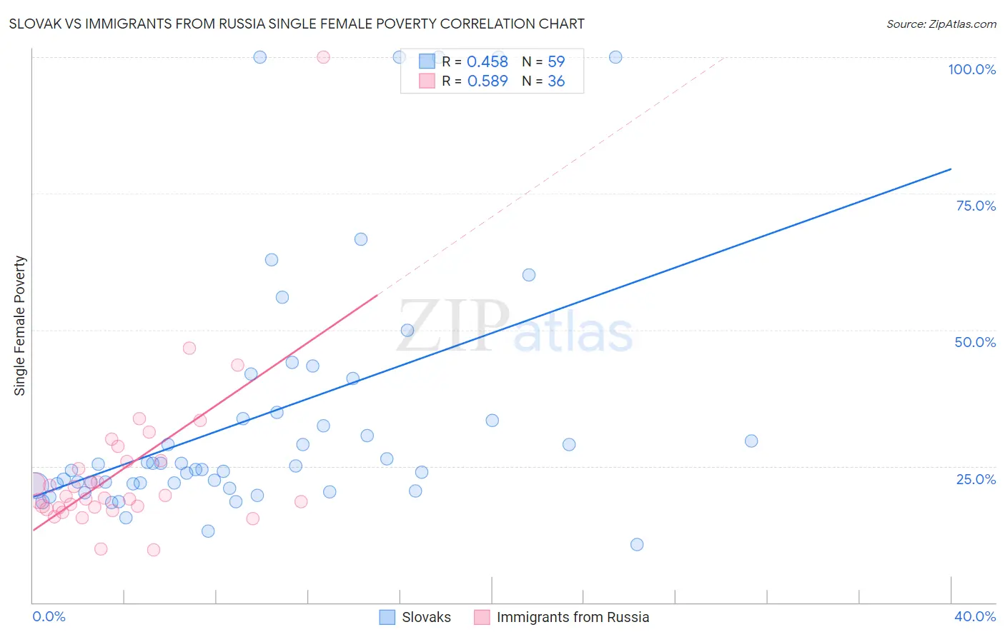 Slovak vs Immigrants from Russia Single Female Poverty