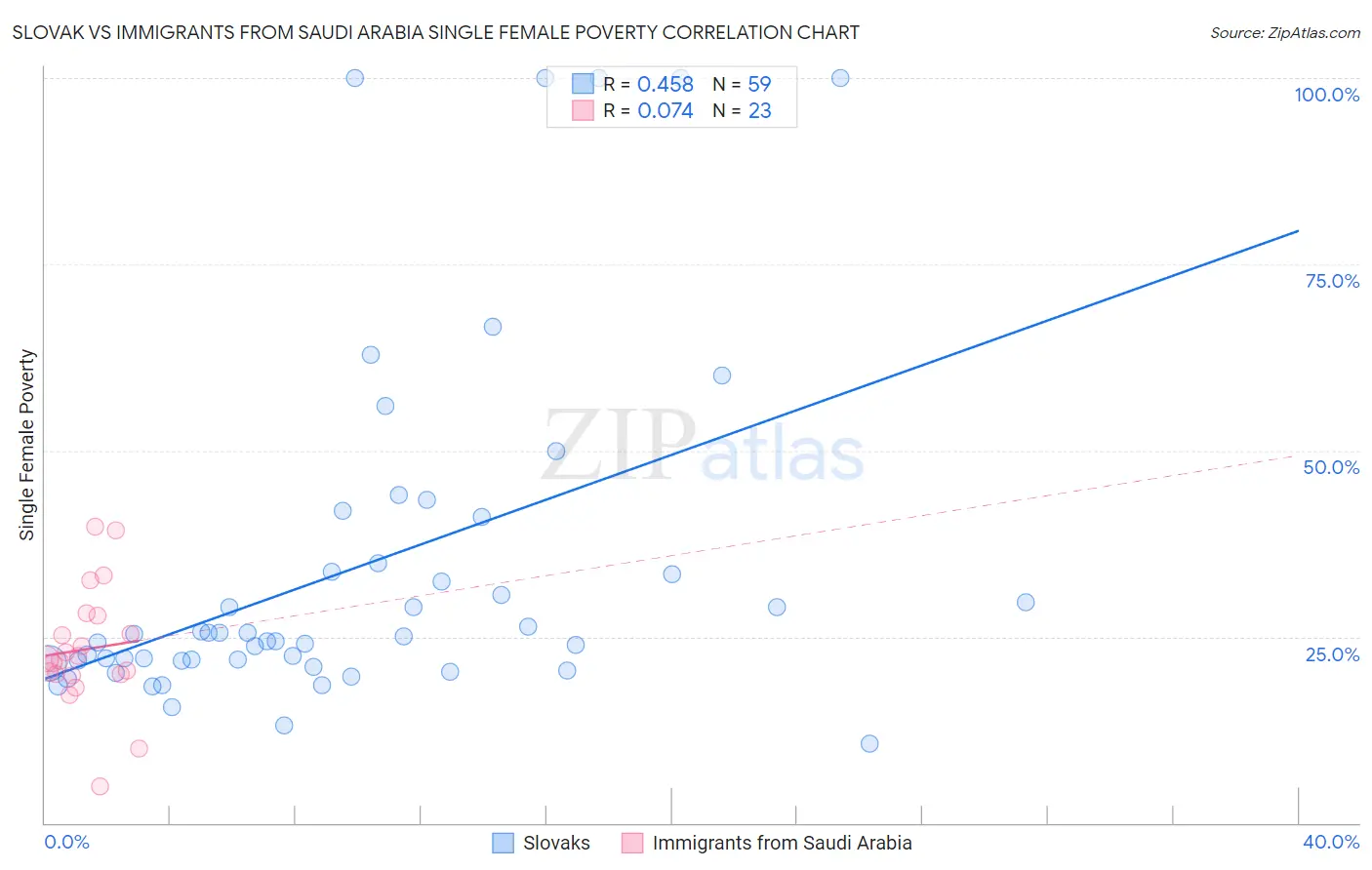 Slovak vs Immigrants from Saudi Arabia Single Female Poverty
