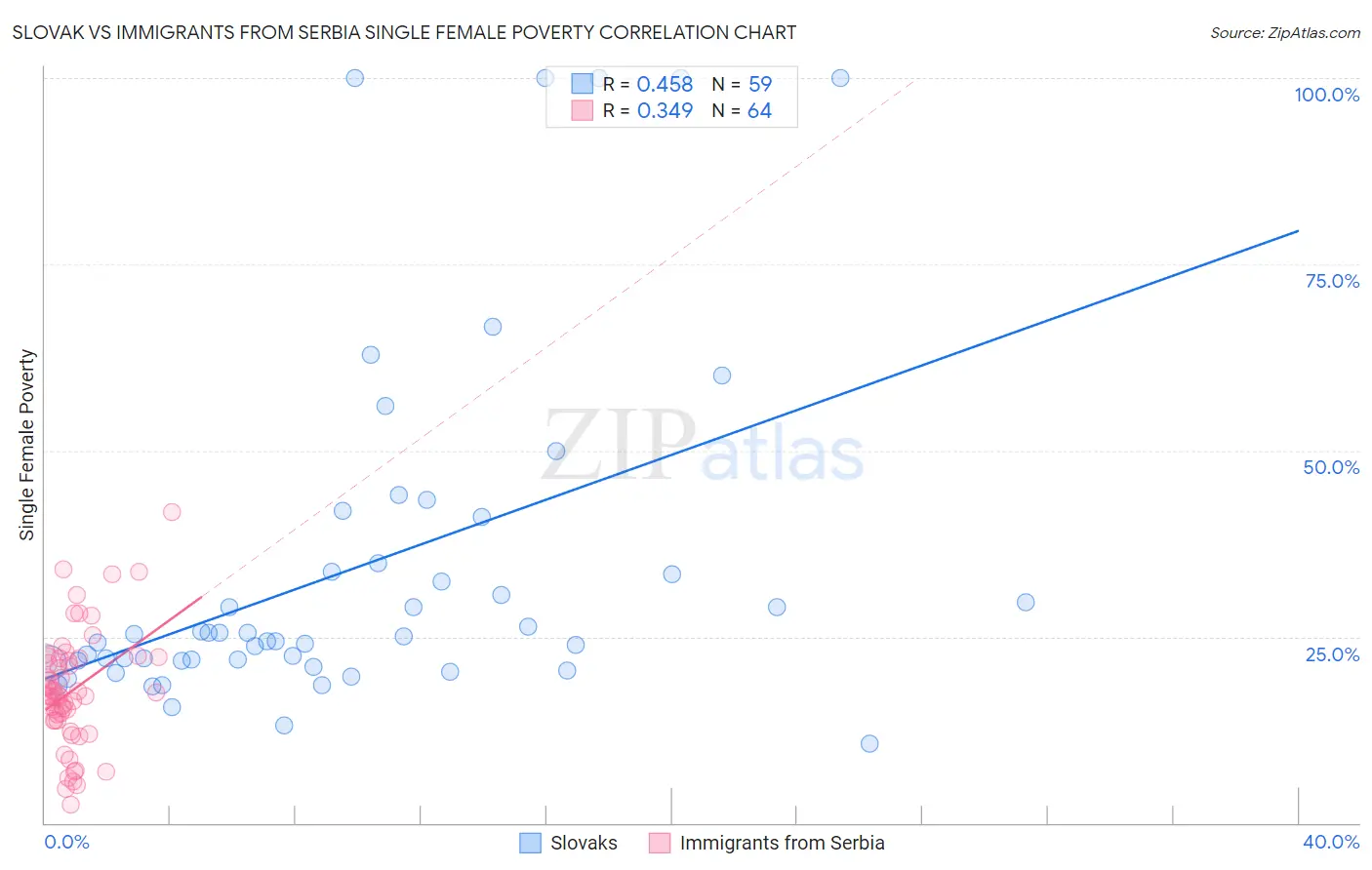Slovak vs Immigrants from Serbia Single Female Poverty