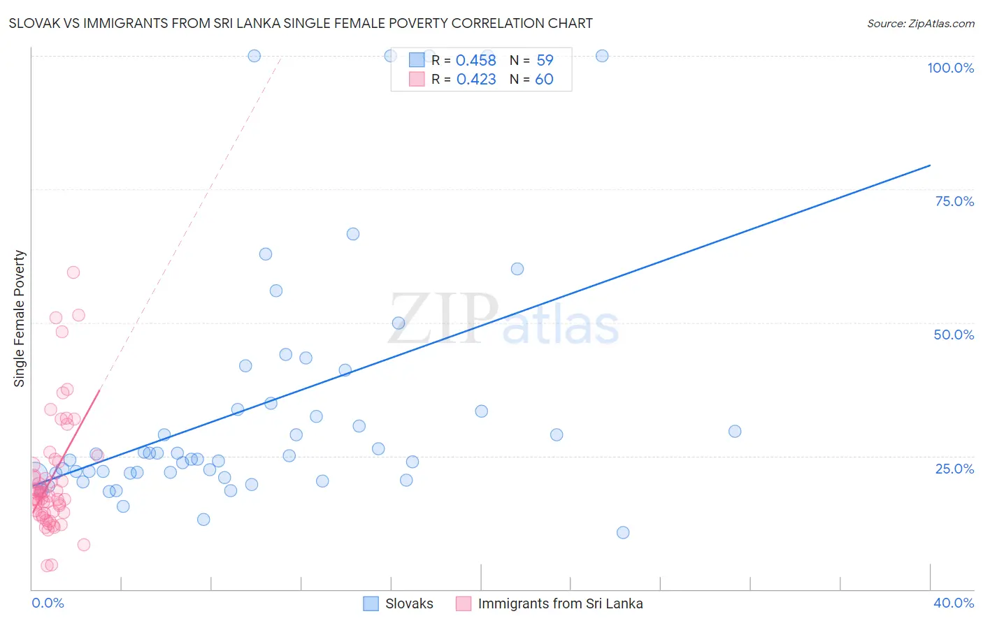 Slovak vs Immigrants from Sri Lanka Single Female Poverty