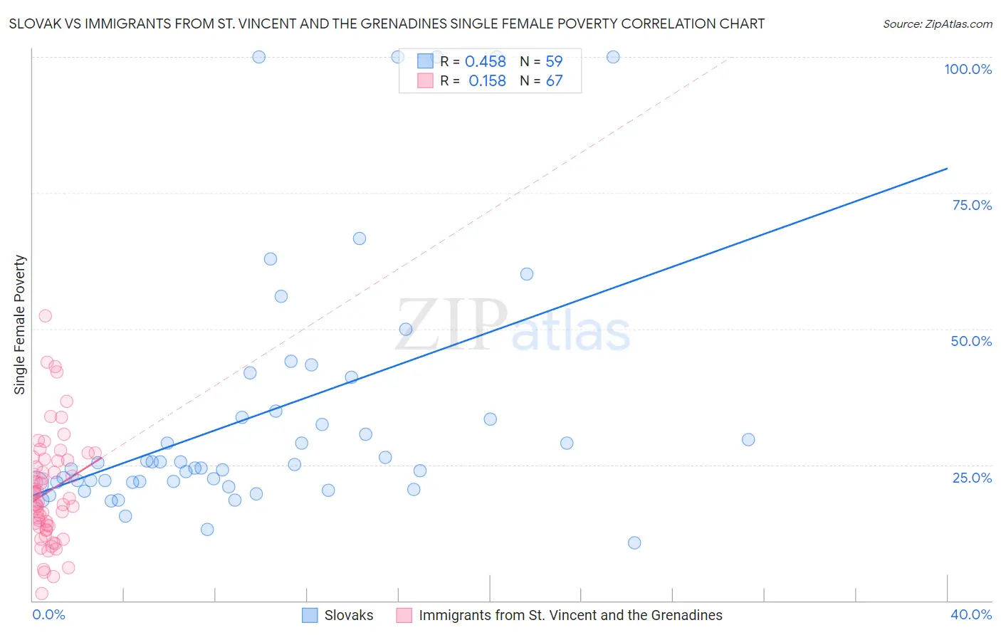 Slovak vs Immigrants from St. Vincent and the Grenadines Single Female Poverty
