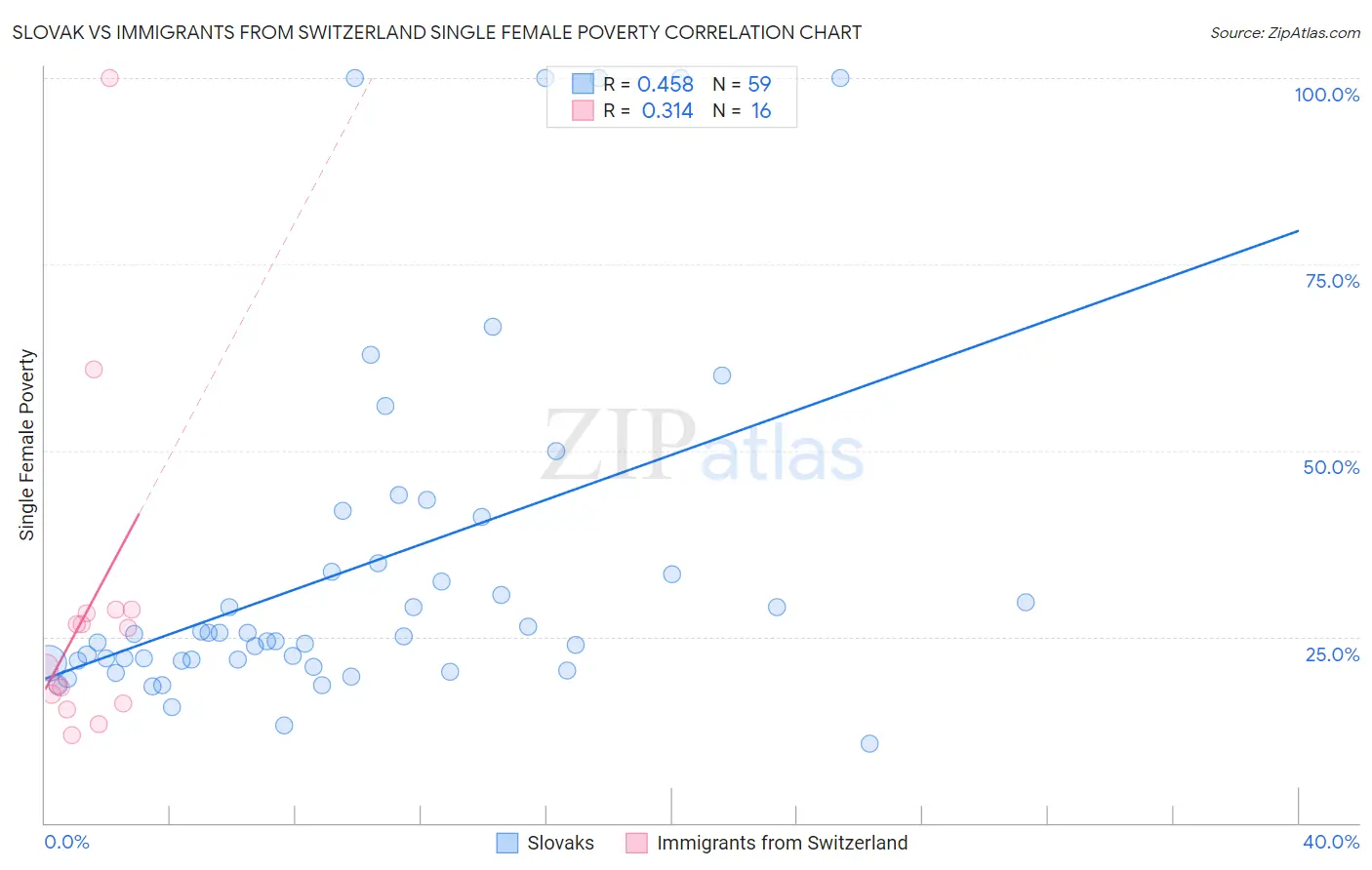 Slovak vs Immigrants from Switzerland Single Female Poverty