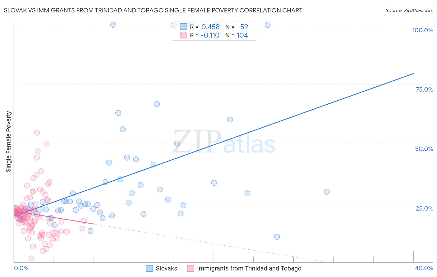 Slovak vs Immigrants from Trinidad and Tobago Single Female Poverty