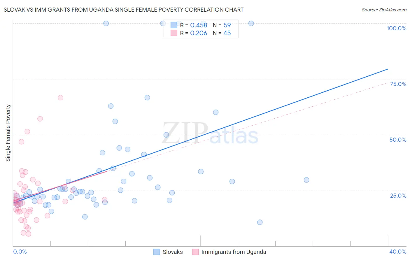 Slovak vs Immigrants from Uganda Single Female Poverty
