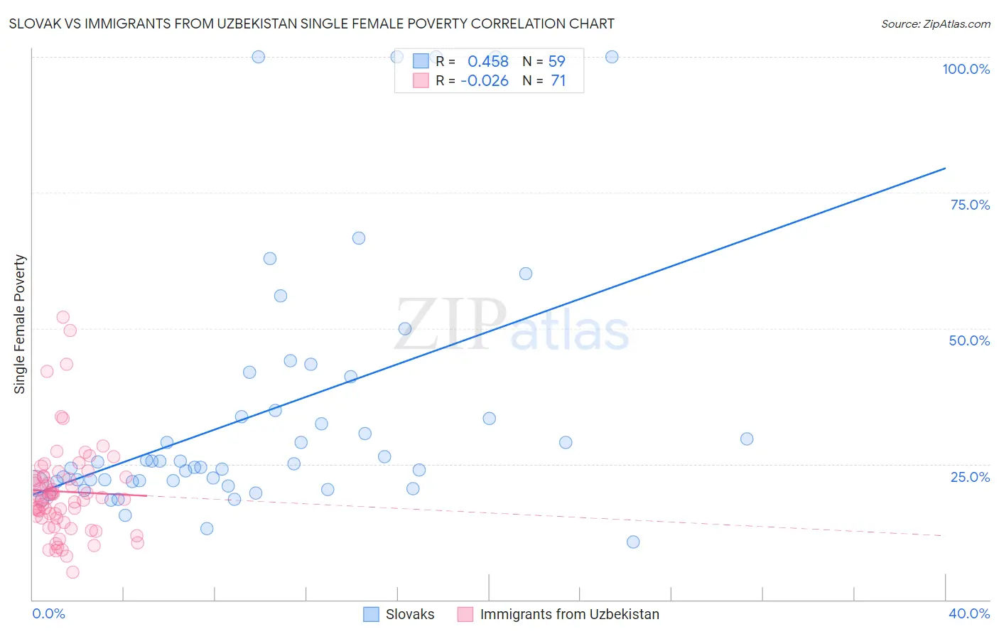 Slovak vs Immigrants from Uzbekistan Single Female Poverty