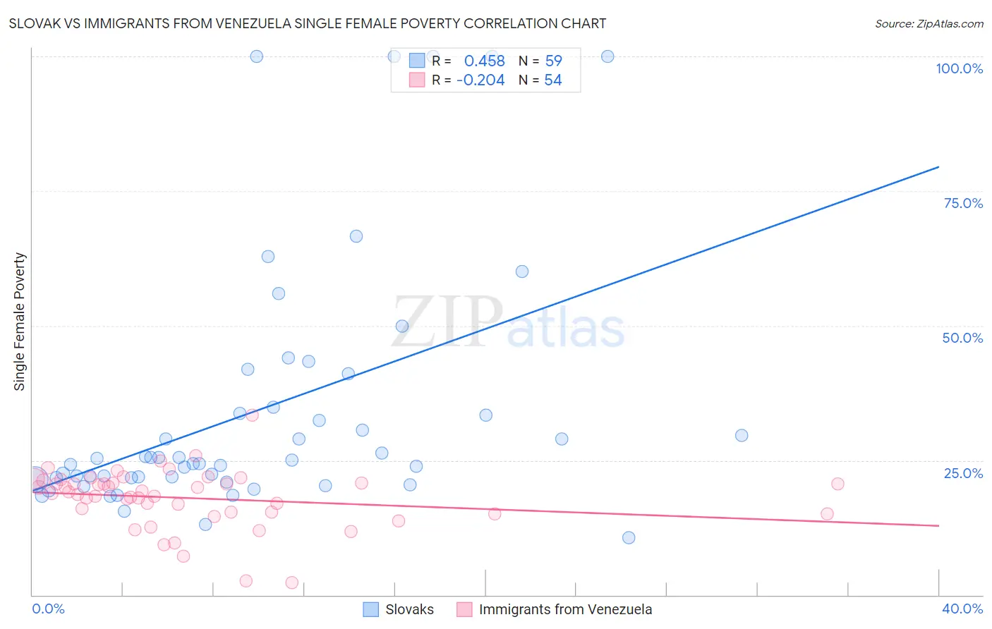 Slovak vs Immigrants from Venezuela Single Female Poverty