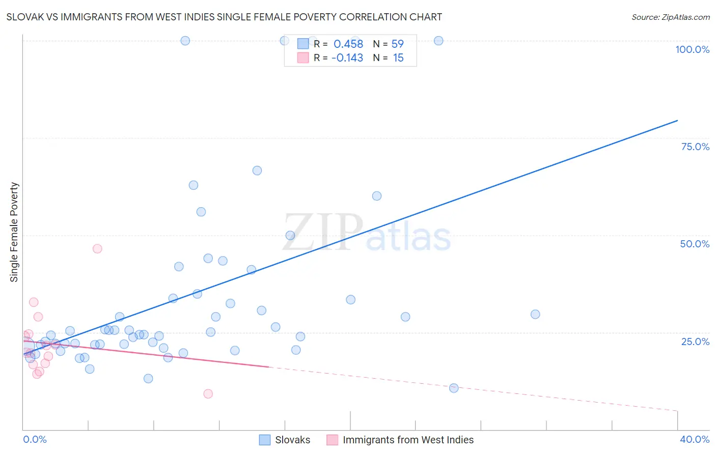 Slovak vs Immigrants from West Indies Single Female Poverty