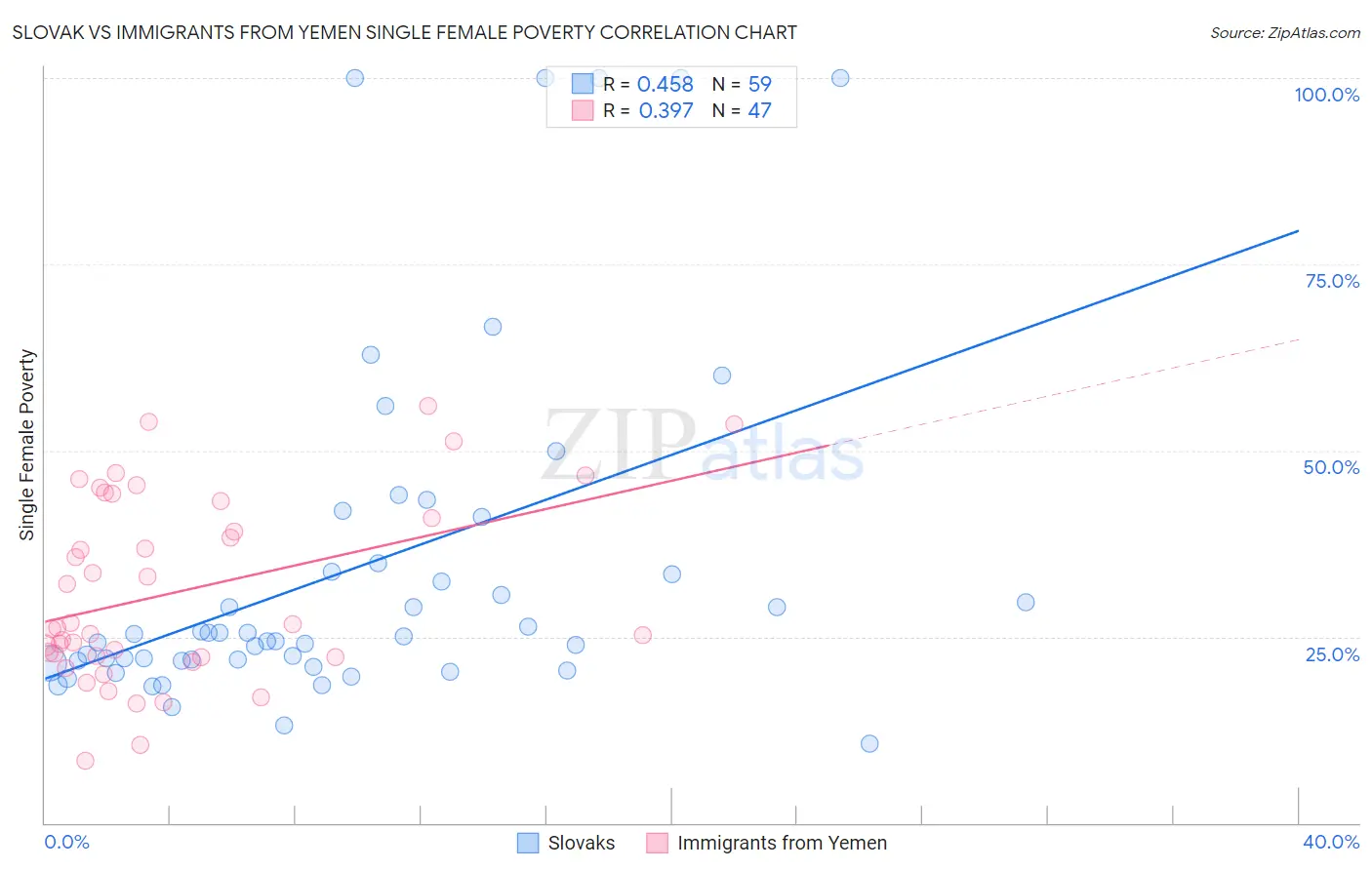 Slovak vs Immigrants from Yemen Single Female Poverty