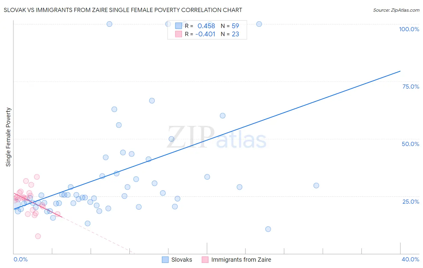 Slovak vs Immigrants from Zaire Single Female Poverty