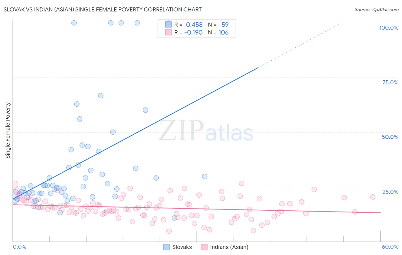 Slovak vs Indian (Asian) Single Female Poverty