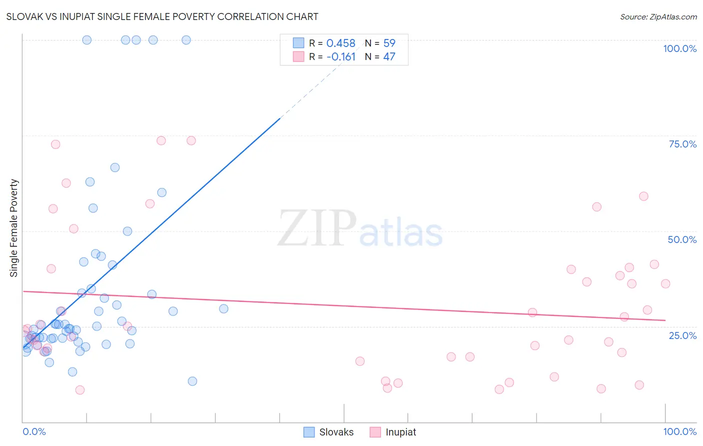Slovak vs Inupiat Single Female Poverty