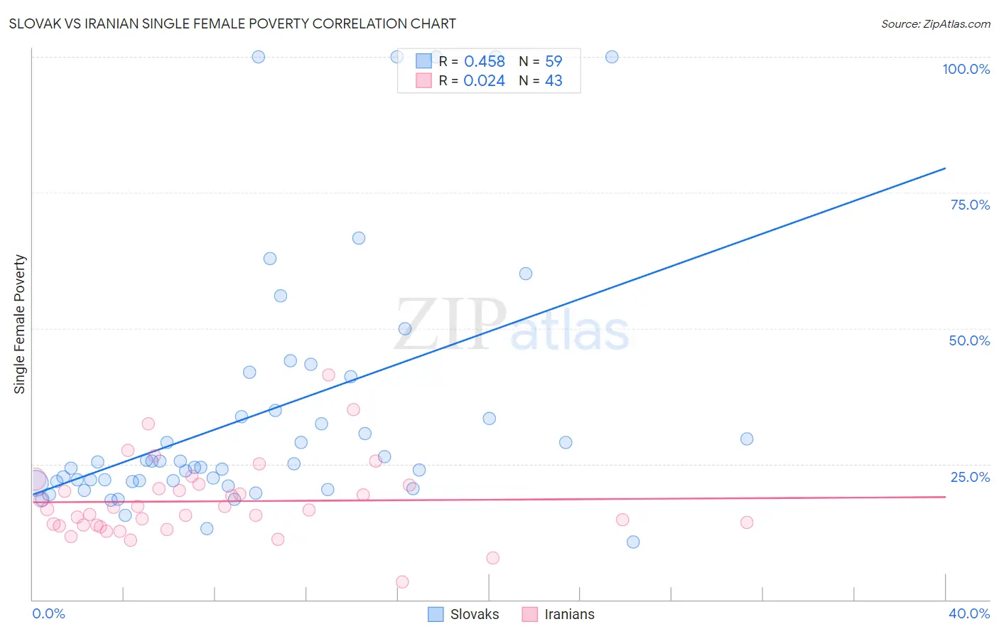 Slovak vs Iranian Single Female Poverty