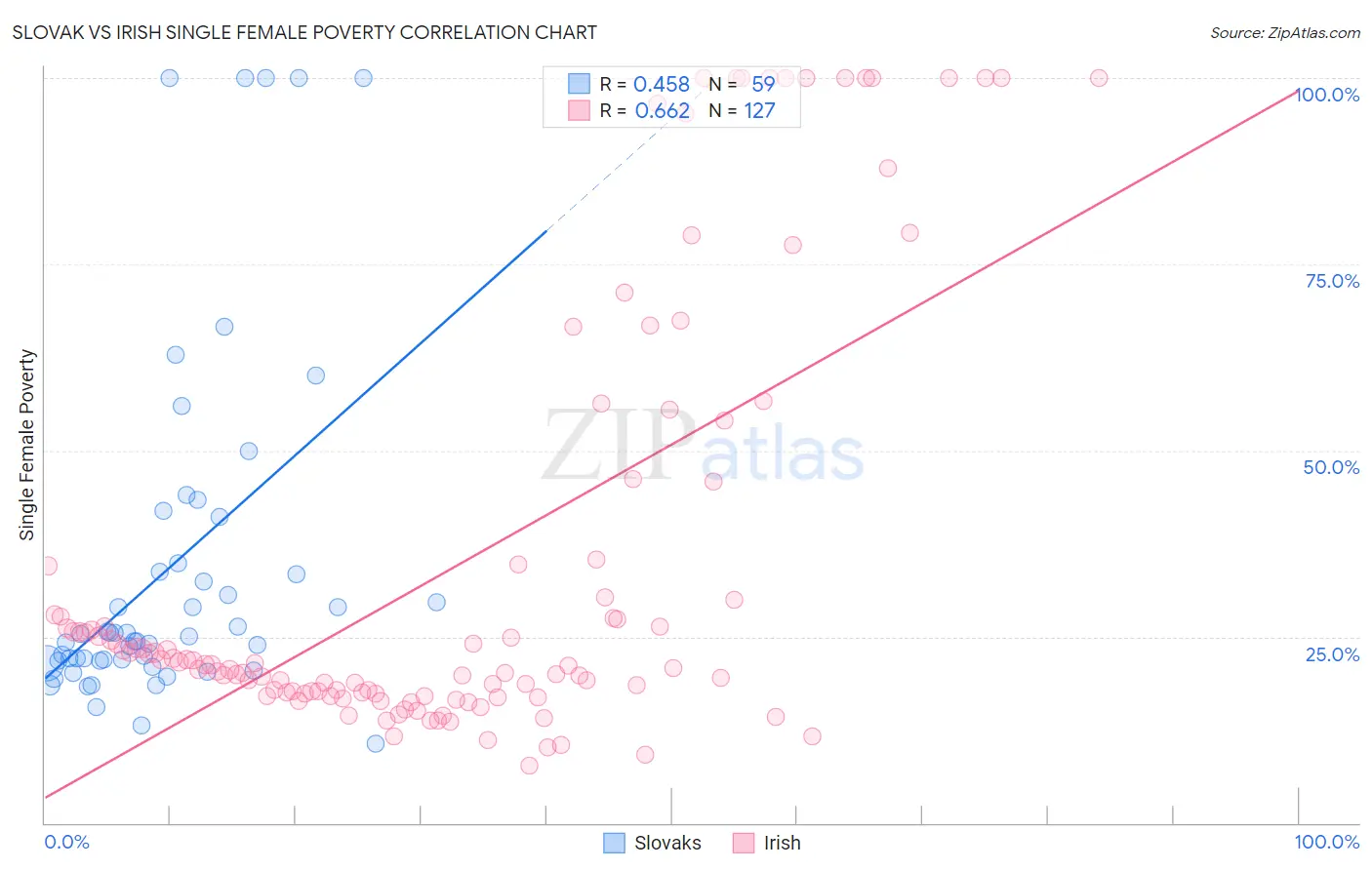 Slovak vs Irish Single Female Poverty