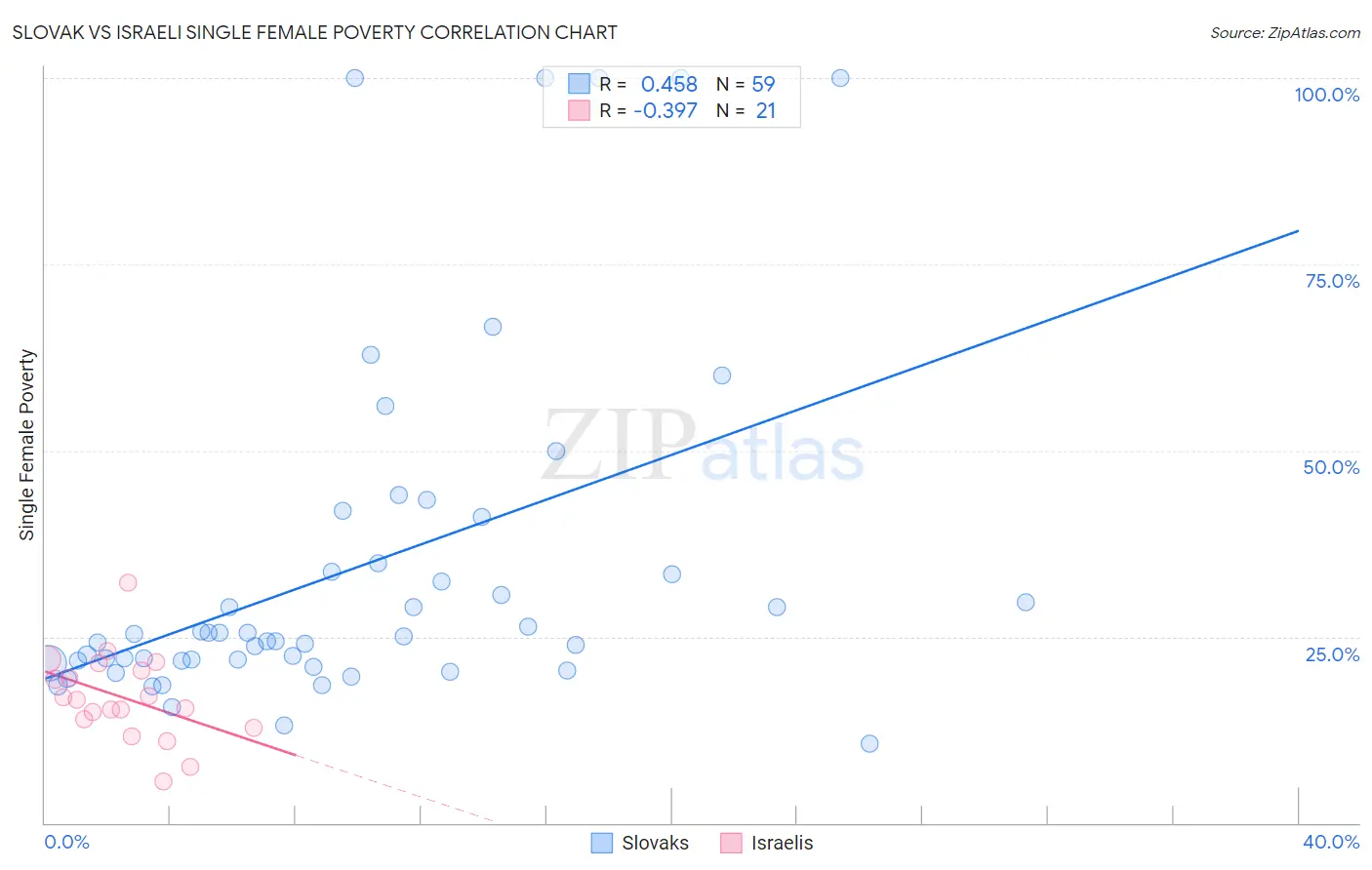 Slovak vs Israeli Single Female Poverty