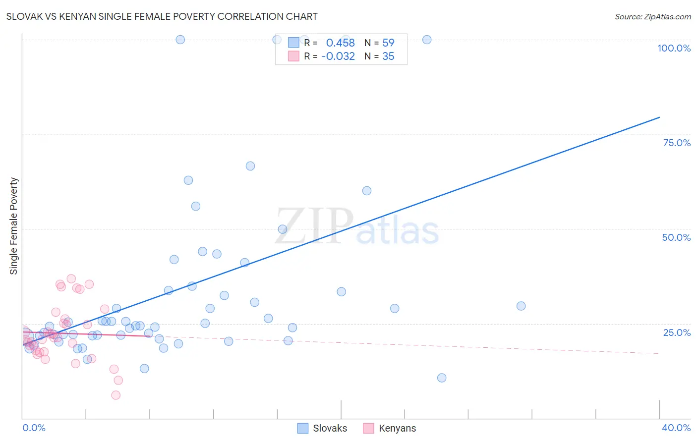 Slovak vs Kenyan Single Female Poverty