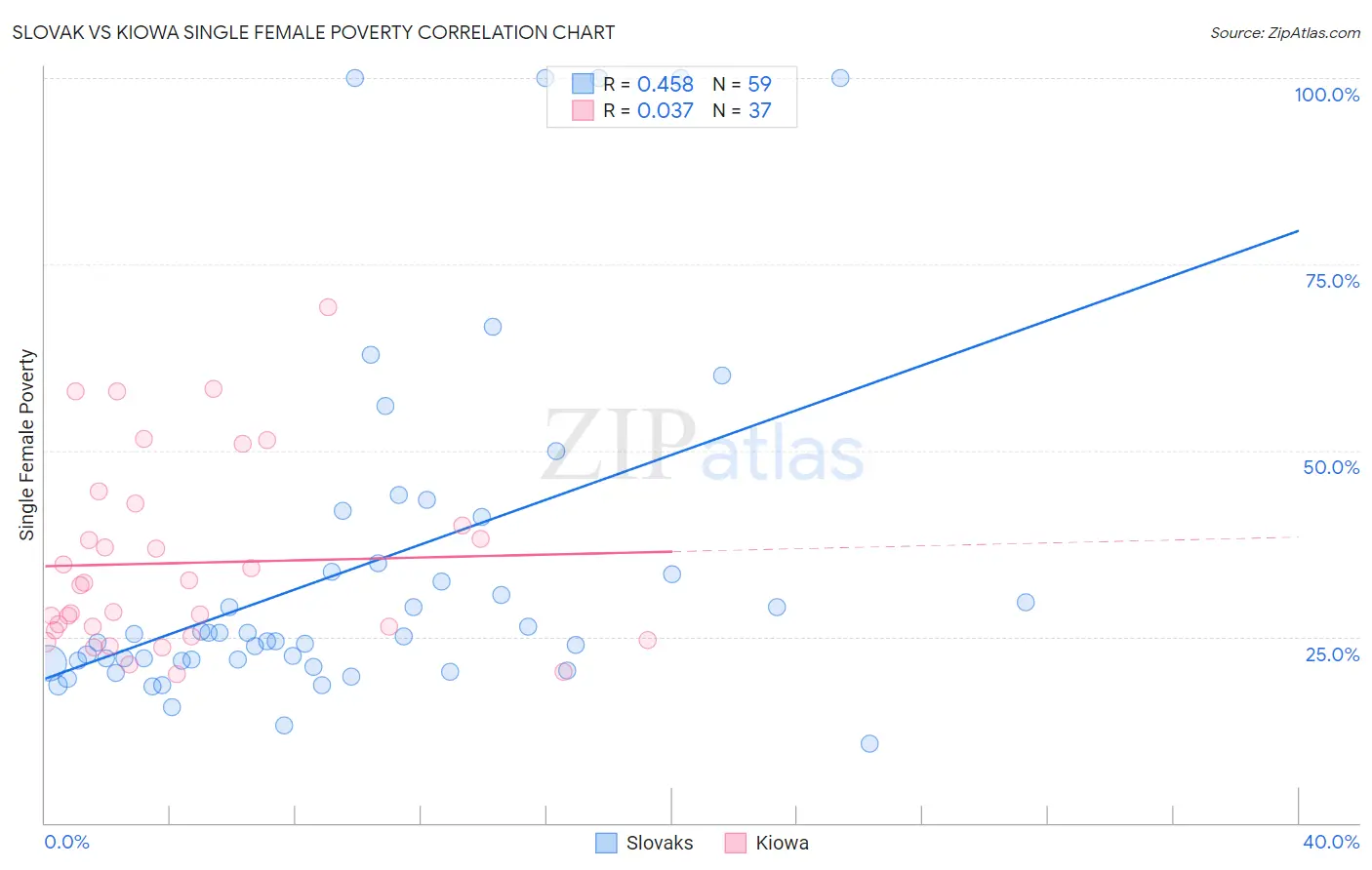 Slovak vs Kiowa Single Female Poverty