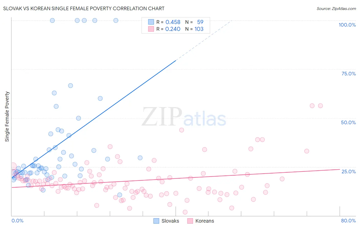 Slovak vs Korean Single Female Poverty