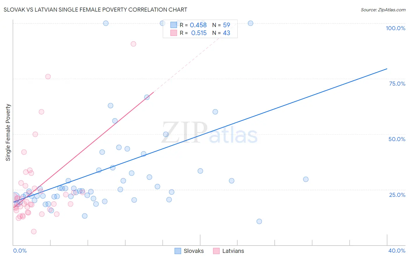 Slovak vs Latvian Single Female Poverty