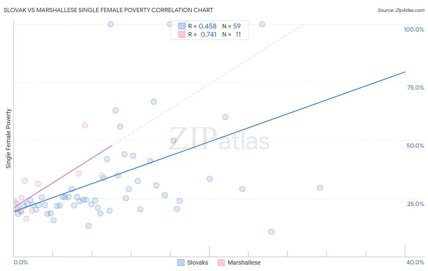 Slovak vs Marshallese Single Female Poverty