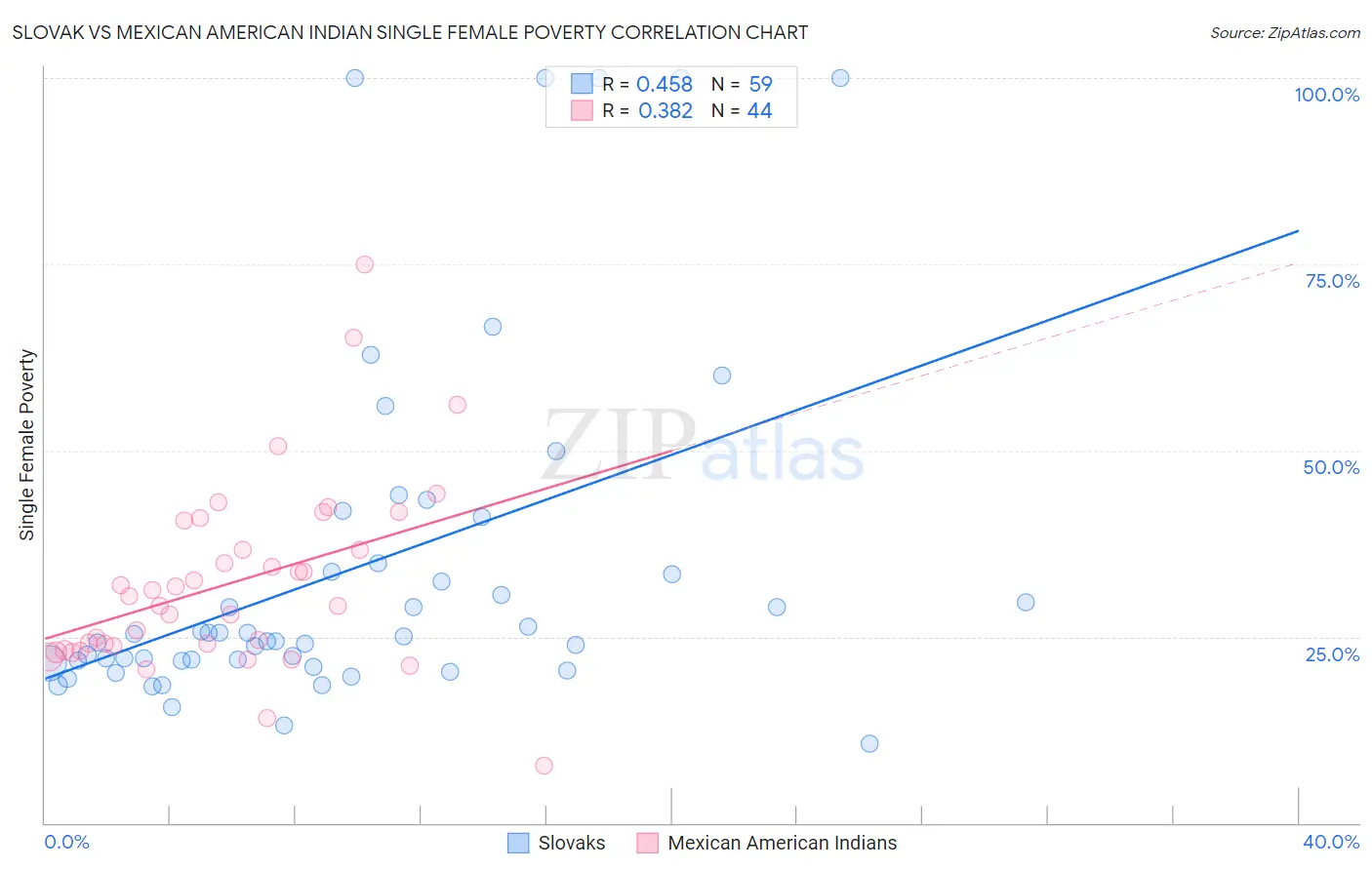 Slovak vs Mexican American Indian Single Female Poverty