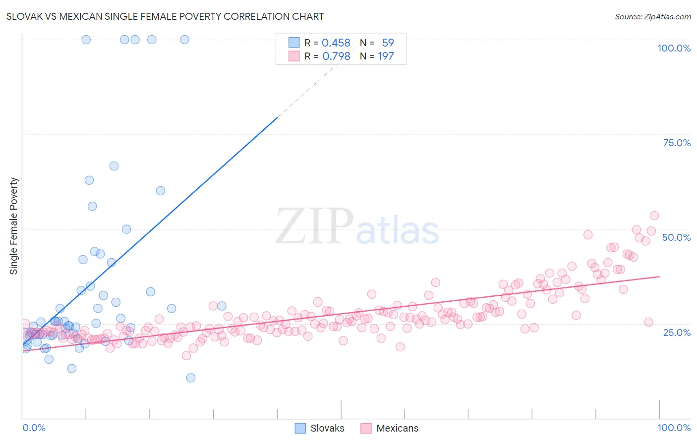 Slovak vs Mexican Single Female Poverty