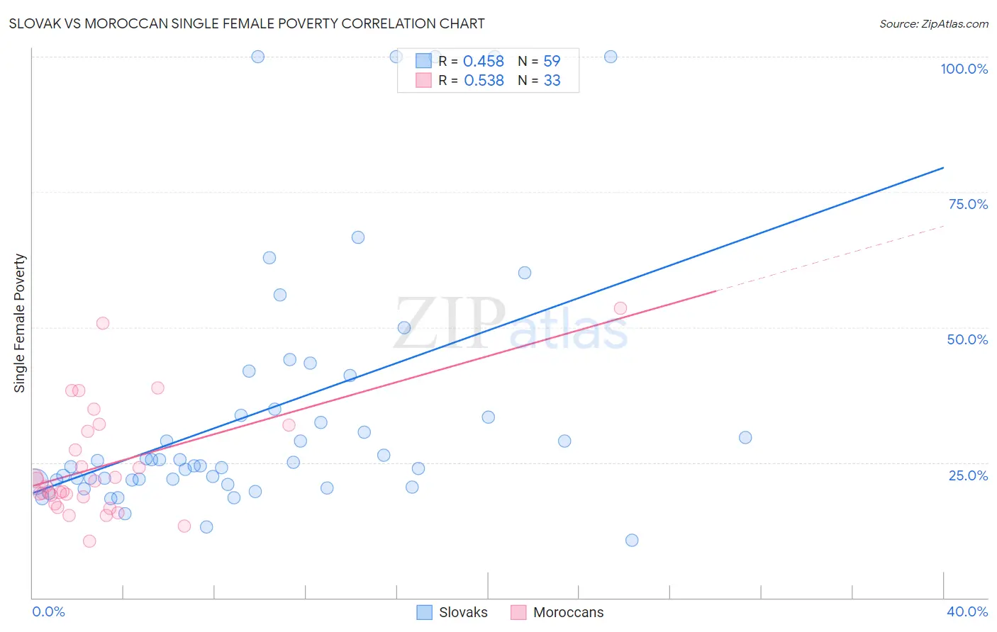Slovak vs Moroccan Single Female Poverty