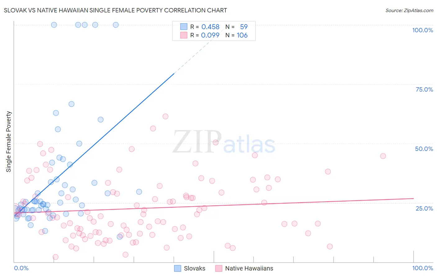 Slovak vs Native Hawaiian Single Female Poverty