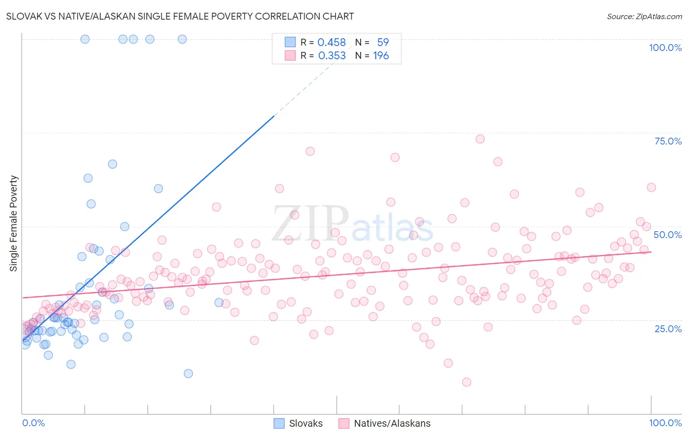Slovak vs Native/Alaskan Single Female Poverty