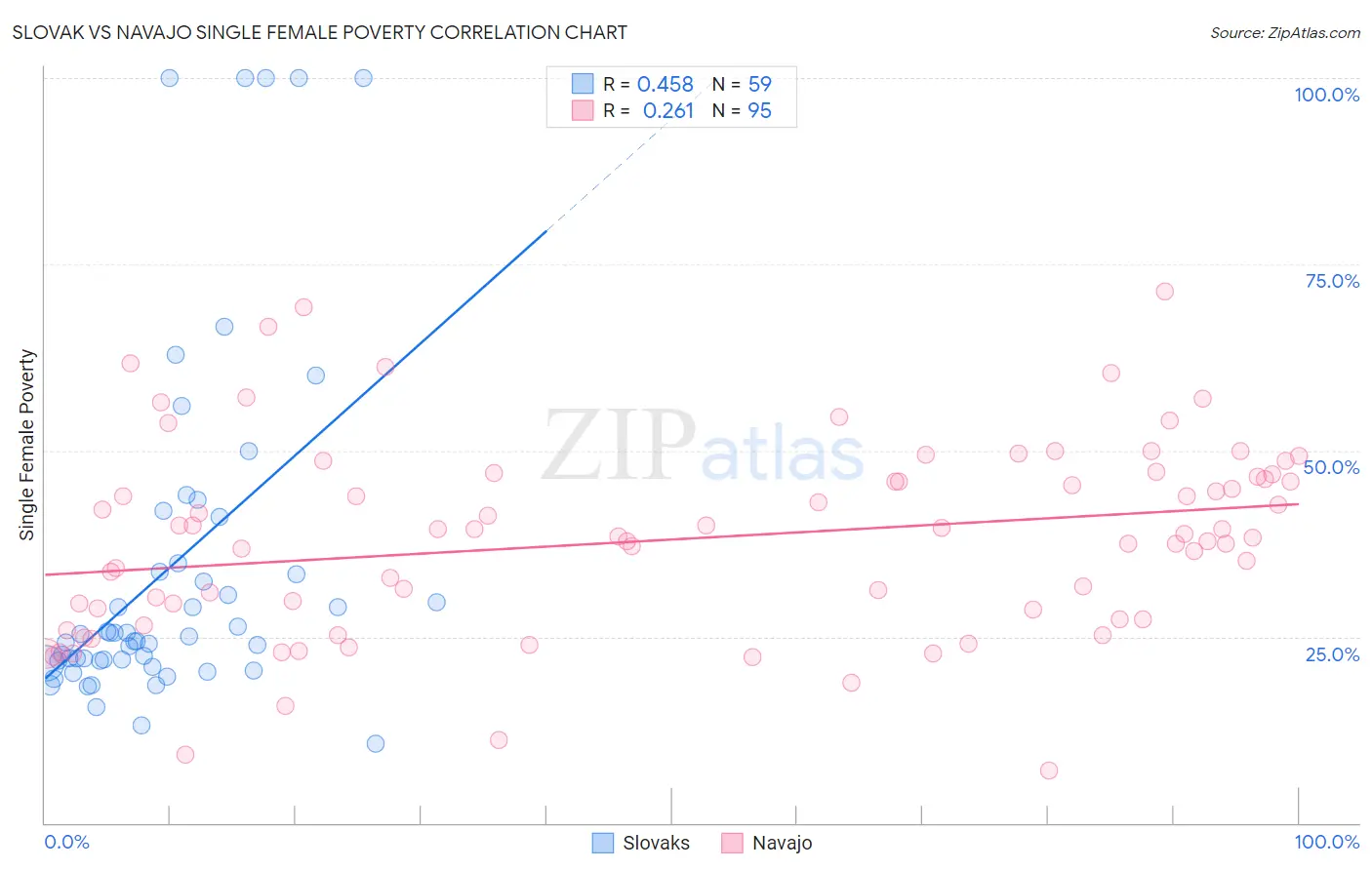 Slovak vs Navajo Single Female Poverty