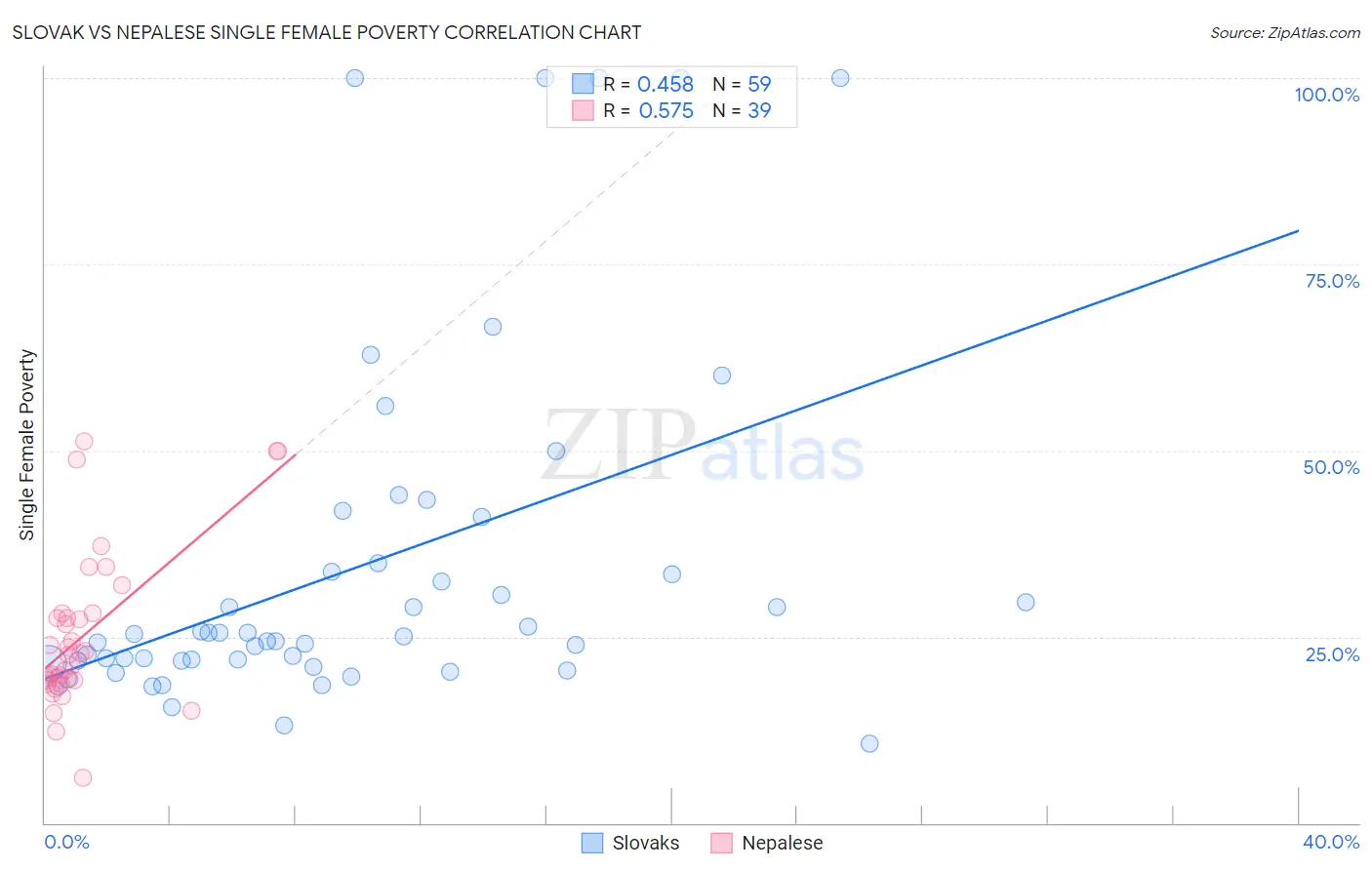 Slovak vs Nepalese Single Female Poverty