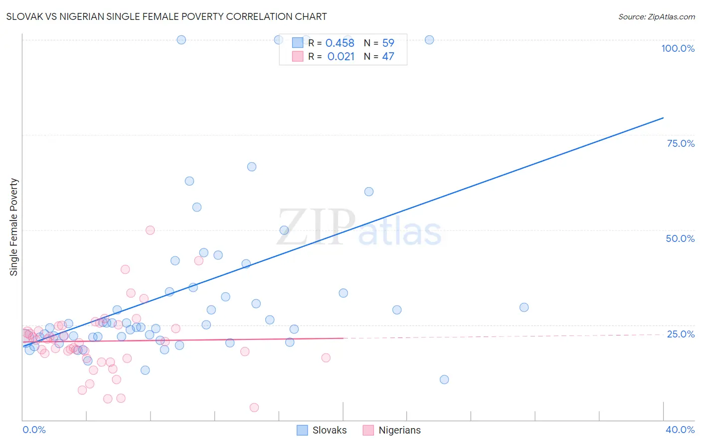Slovak vs Nigerian Single Female Poverty