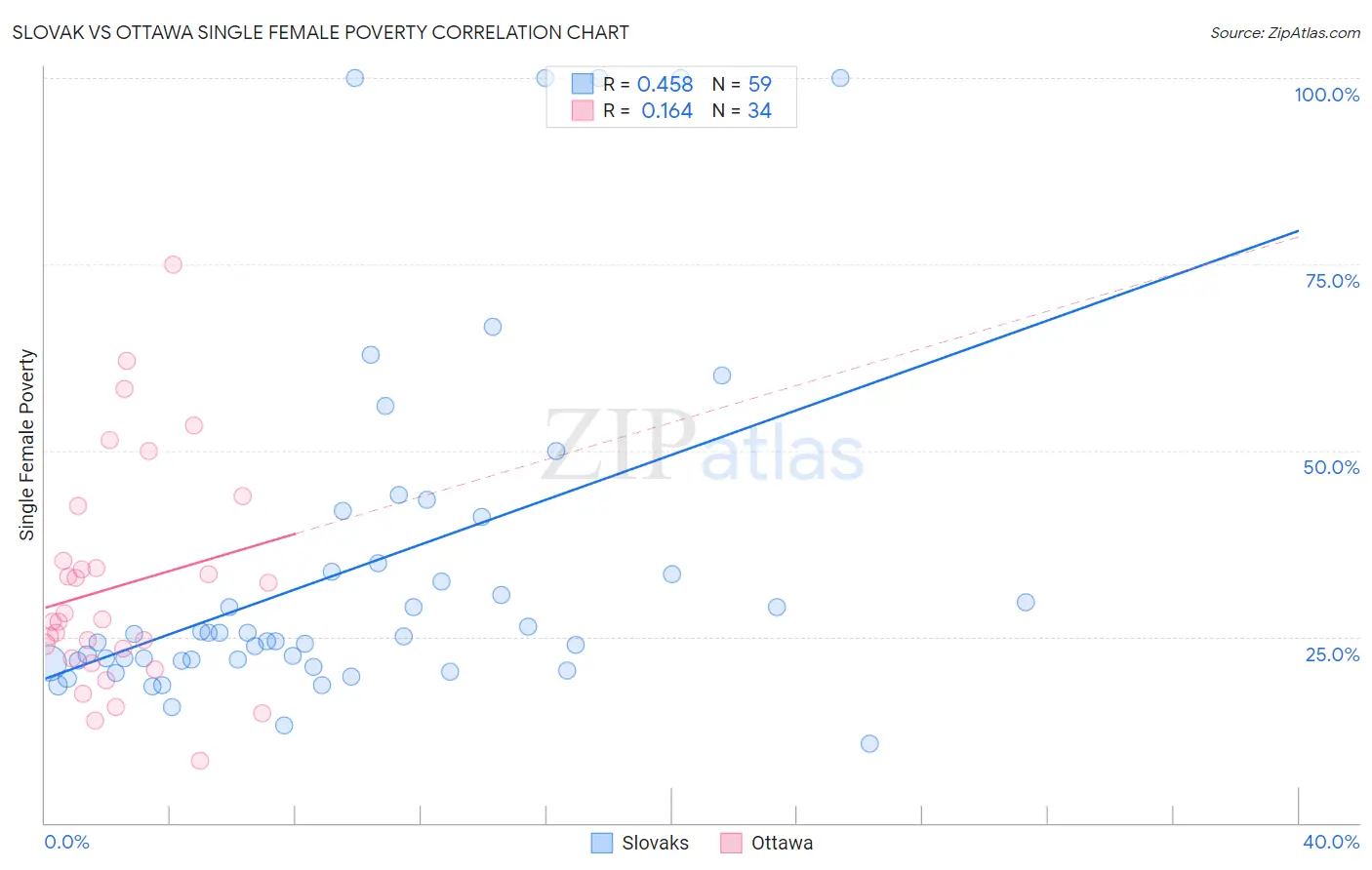 Slovak vs Ottawa Single Female Poverty