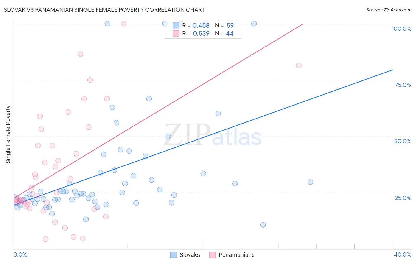 Slovak vs Panamanian Single Female Poverty