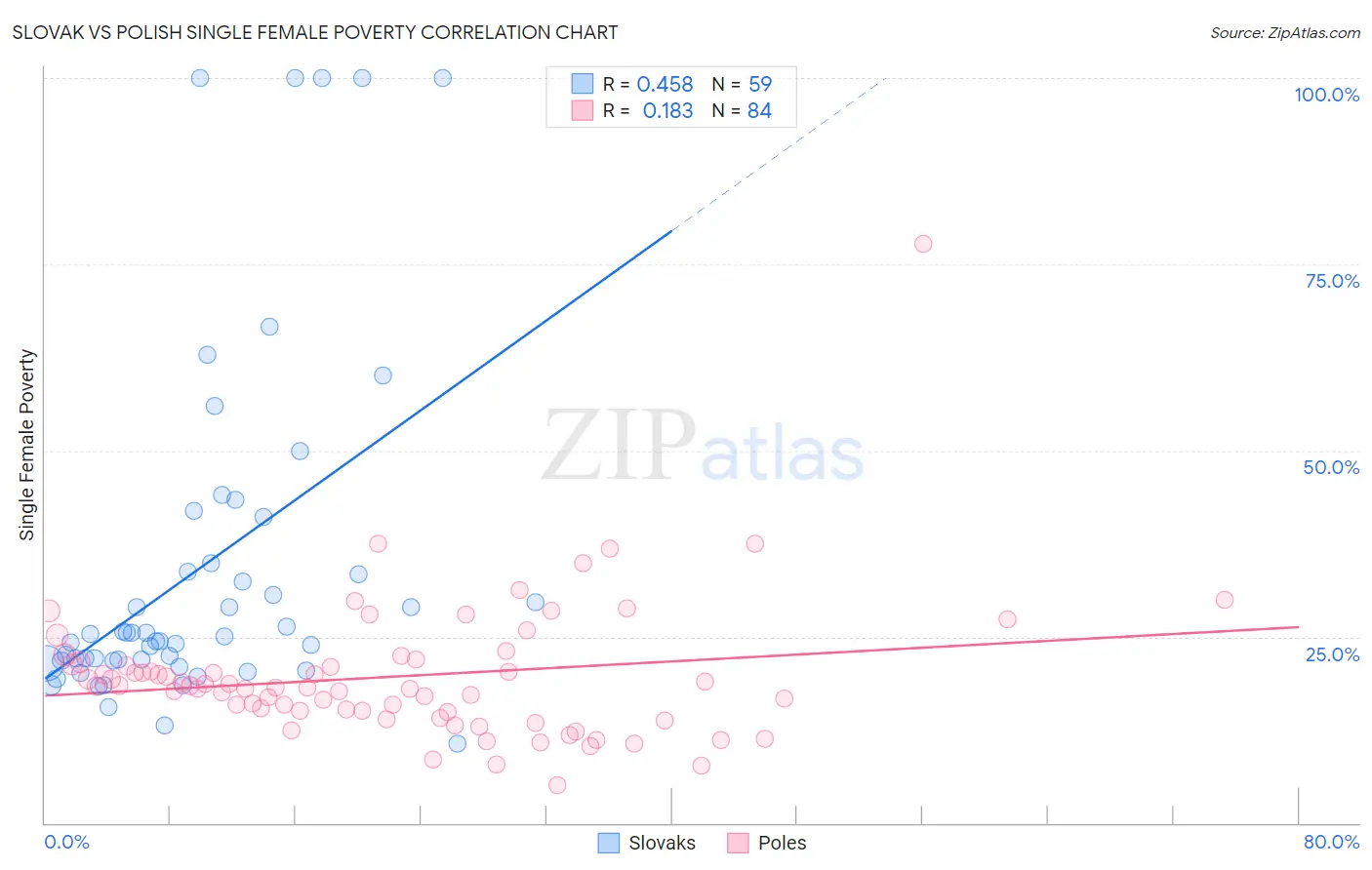Slovak vs Polish Single Female Poverty