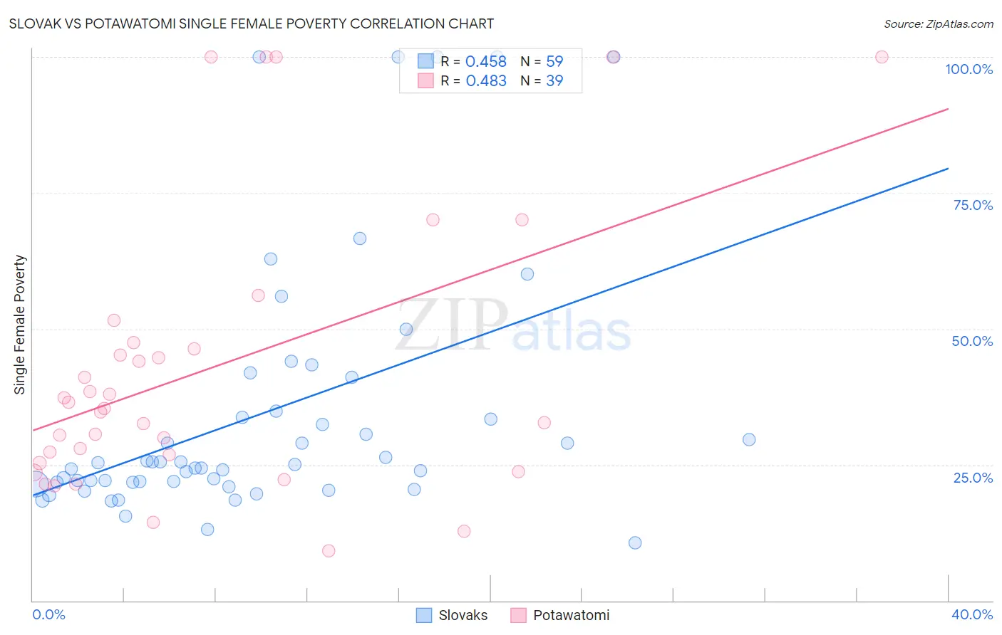 Slovak vs Potawatomi Single Female Poverty