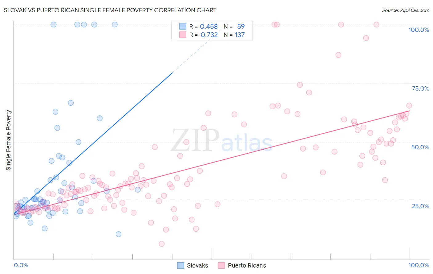 Slovak vs Puerto Rican Single Female Poverty